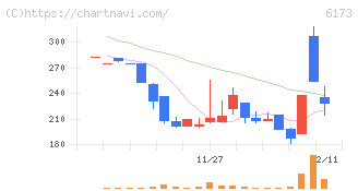 アクアライン(6173)の日足チャート