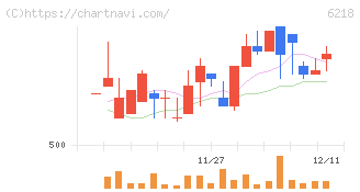 エンシュウ(6218)の日足チャート