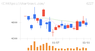 ＡＩメカテック(6227)の日足チャート