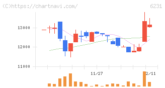 木村工機(6231)の日足チャート
