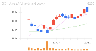 オプトラン(6235)の日足チャート