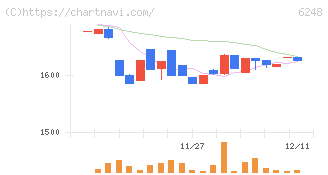 横田製作所(6248)の日足チャート
