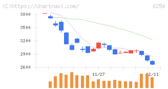野村マイクロ・サイエンス(6254)の日足チャート