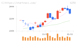 平田機工(6258)の日足チャート