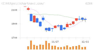 マルマエ(6264)の日足チャート