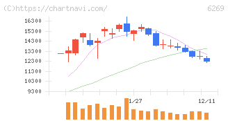 三井海洋開発(6269)の日足チャート