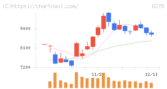 ユニオンツール(6278)の日足チャート