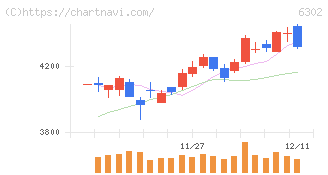 住友重機械工業(6302)の日足チャート