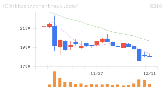 井関農機(6310)の日足チャート
