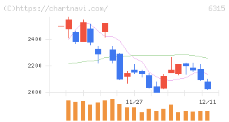 ＴＯＷＡ(6315)の日足チャート