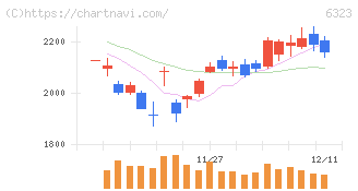 ローツェ(6323)の日足チャート