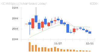 東洋エンジニアリング(6330)の日足チャート
