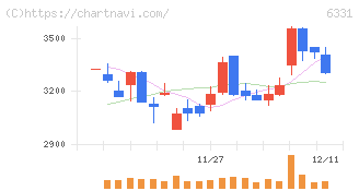 三菱化工機(6331)の日足チャート