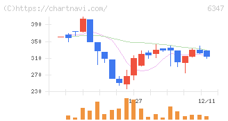 プラコー(6347)の日足チャート
