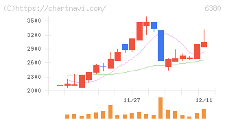 オリエンタルチエン工業(6380)の日足チャート