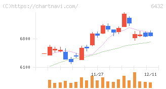 竹内製作所(6432)の日足チャート