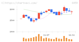 大和冷機工業(6459)の日足チャート