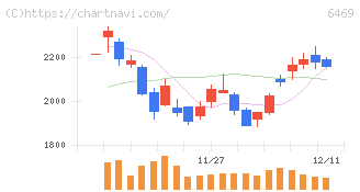 放電精密加工研究所(6469)の日足チャート