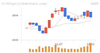 前澤給装工業(6485)の日足チャート