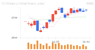 イーグル工業(6486)の日足チャート