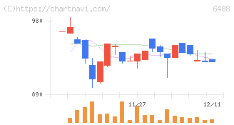 ヨシタケ(6488)の日足チャート