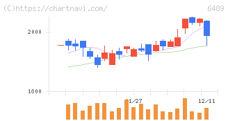 前澤工業(6489)の日足チャート