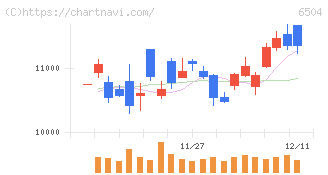 富士電機(6504)の日足チャート