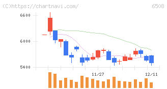 明電舎(6508)の日足チャート