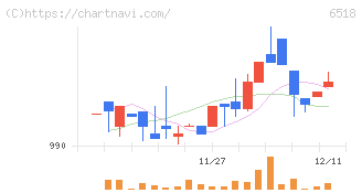 三相電機(6518)の日足チャート