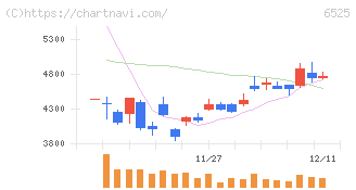 ＫＯＫＵＳＡＩ　ＥＬＥＣＴＲＩＣ(6525)の日足チャート