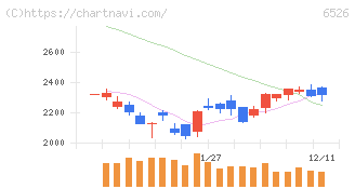 ソシオネクスト(6526)の日足チャート