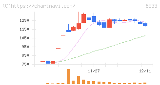Ｏｒｃｈｅｓｔｒａ　Ｈｏｌｄｉｎｇｓ(6533)の日足チャート