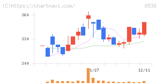 ディスラプターズ(6538)の日足チャート