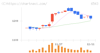 日宣(6543)の日足チャート