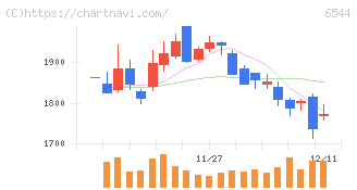 ジャパンエレベーターサービスホールディングス(6544)の日足チャート