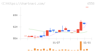 クックビズ(6558)の日足チャート