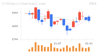 ミダックホールディングス(6564)の日足チャート