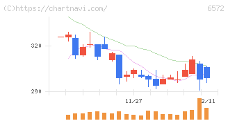 オープングループ(6572)の日足チャート