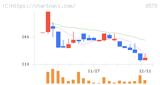 ログリー(6579)の日足チャート