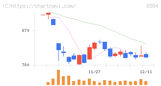 三桜工業(6584)の日足チャート