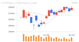 芝浦メカトロニクス(6590)の日足チャート