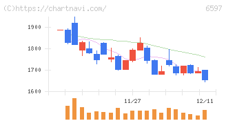 ＨＰＣシステムズ(6597)の日足チャート
