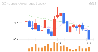 ＱＤレーザ(6613)の日足チャート