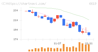 ダブル・スコープ(6619)の日足チャート