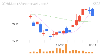 ダイヘン(6622)の日足チャート