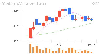ＪＡＬＣＯホールディングス(6625)の日足チャート