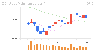 オムロン(6645)の日足チャート