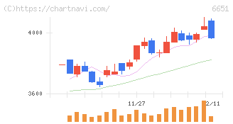 日東工業(6651)の日足チャート