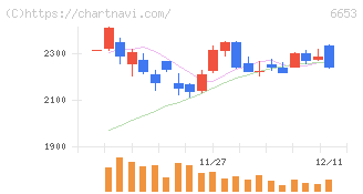 正興電機製作所(6653)の日足チャート
