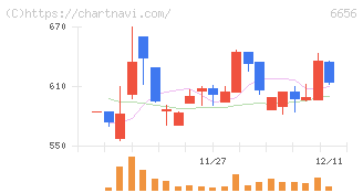インスペック(6656)の日足チャート